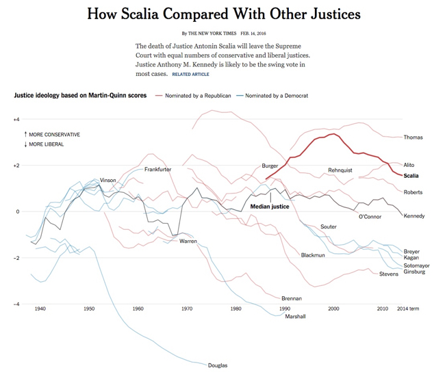 Great DataViz Design: Justice Scalia's Ideology visualization infographic